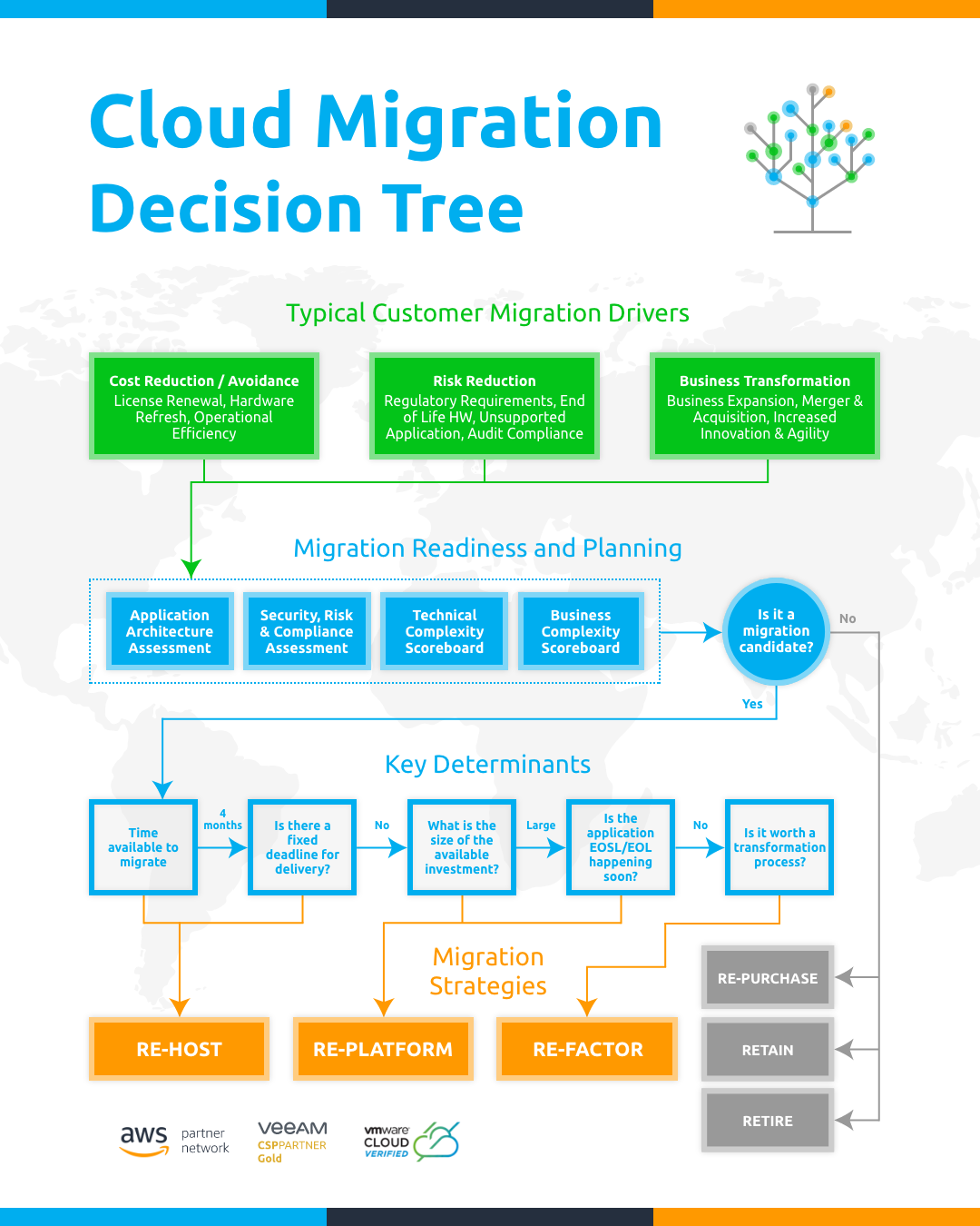 Cloud Migration Decision Tree Cloud Migration Decision Tree